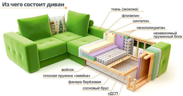 Из чего состоит диван